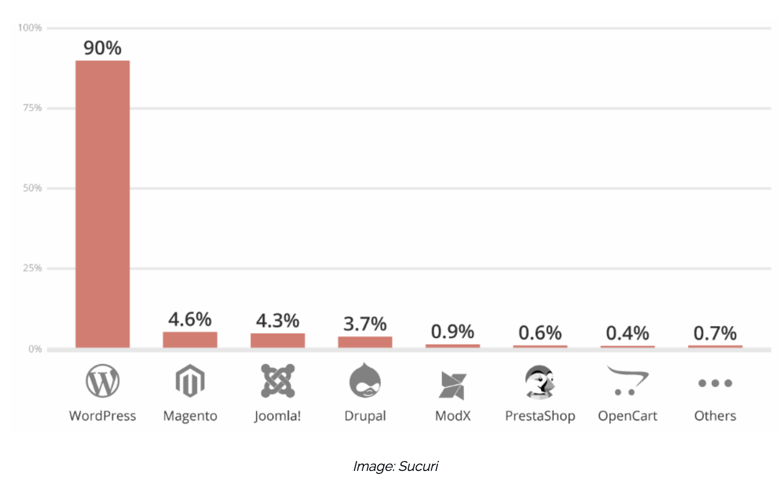 WordPress most hacked CMS